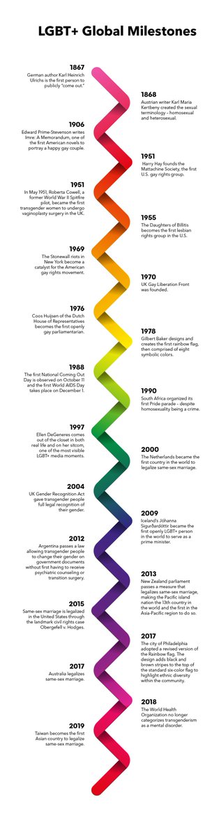 LGBT+ Global Milestones  #LGBTQ  #PrideMonth  