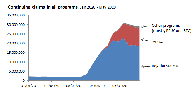 Things are improving slightly, but levels remain historic. This shows continuing claims in all programs (latest data are for May 30). Since the peak on May 9, continuing claims have declined slightly, but remain more than 27 million higher than they were before the virus. 14/