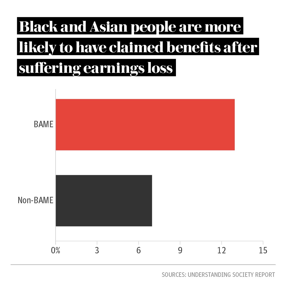 Around 16% of ethnic minorities now say they are behind on bills, compared to 7% of white households.BAME households are nearly 2x more likely to have borrowed money or applied for universal credit than non-BAME households.