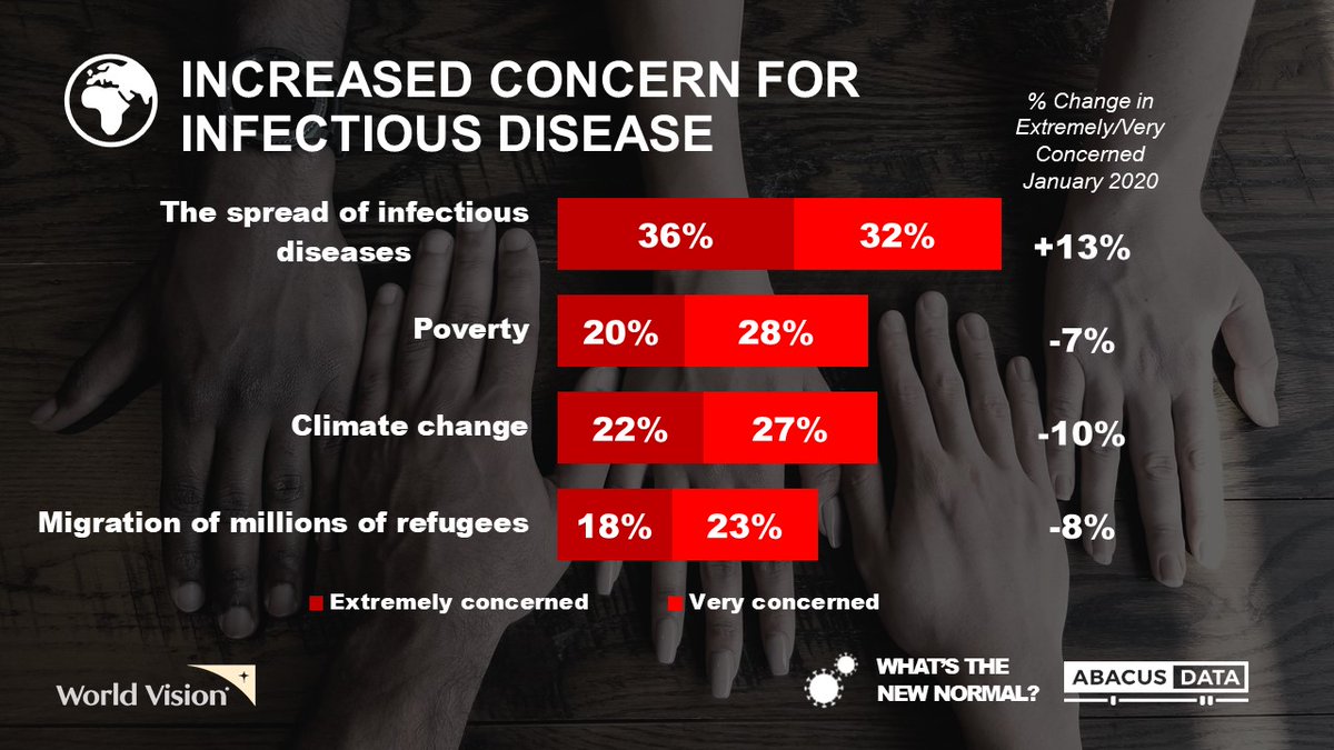 2/ Compared with January 2020, those extremely/very concerned about the spread of infectious diseases as a global issue as increased by 13-points to 68% overall. It is now the TOP global issue of concern for Canadians.More here:  https://abacusdata.ca/world-vision-recovery-refugee-day/