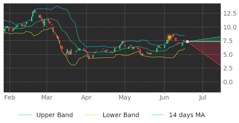 Tickeron's tweet image. $RUBI in Downtrend: its price expected to drop as it breaks its higher Bollinger Band on June 5, 2020. View odds for this and other indicators: tickeron.com/go/1750910 #RubiconProject #stockmarket #stock #technicalanalysis #money #trading #investing #daytrading #news #today