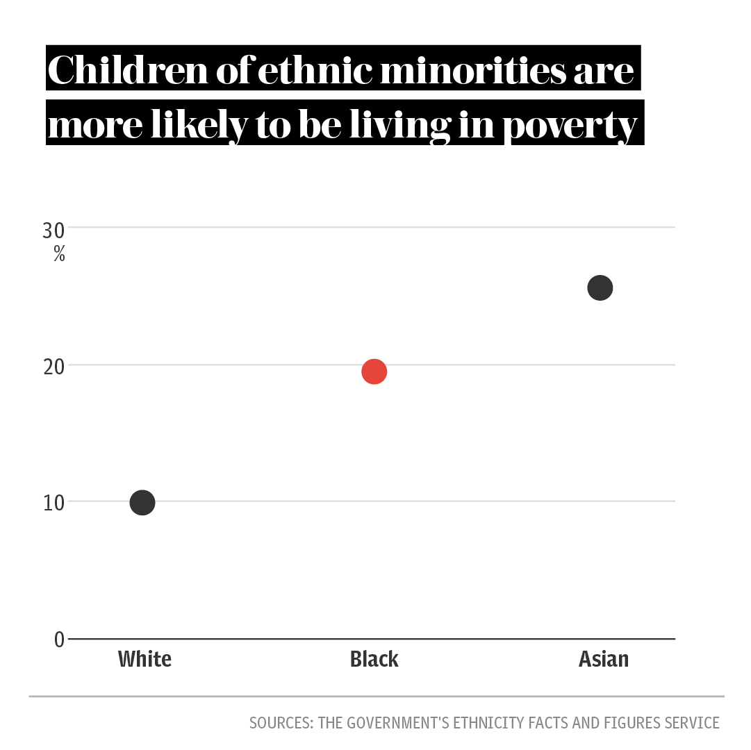 All of this is also having a generational impact.Around one in four children from Asian families and one in five from black families are in persistent poverty, government figures show. Among white households, it is one in 10.