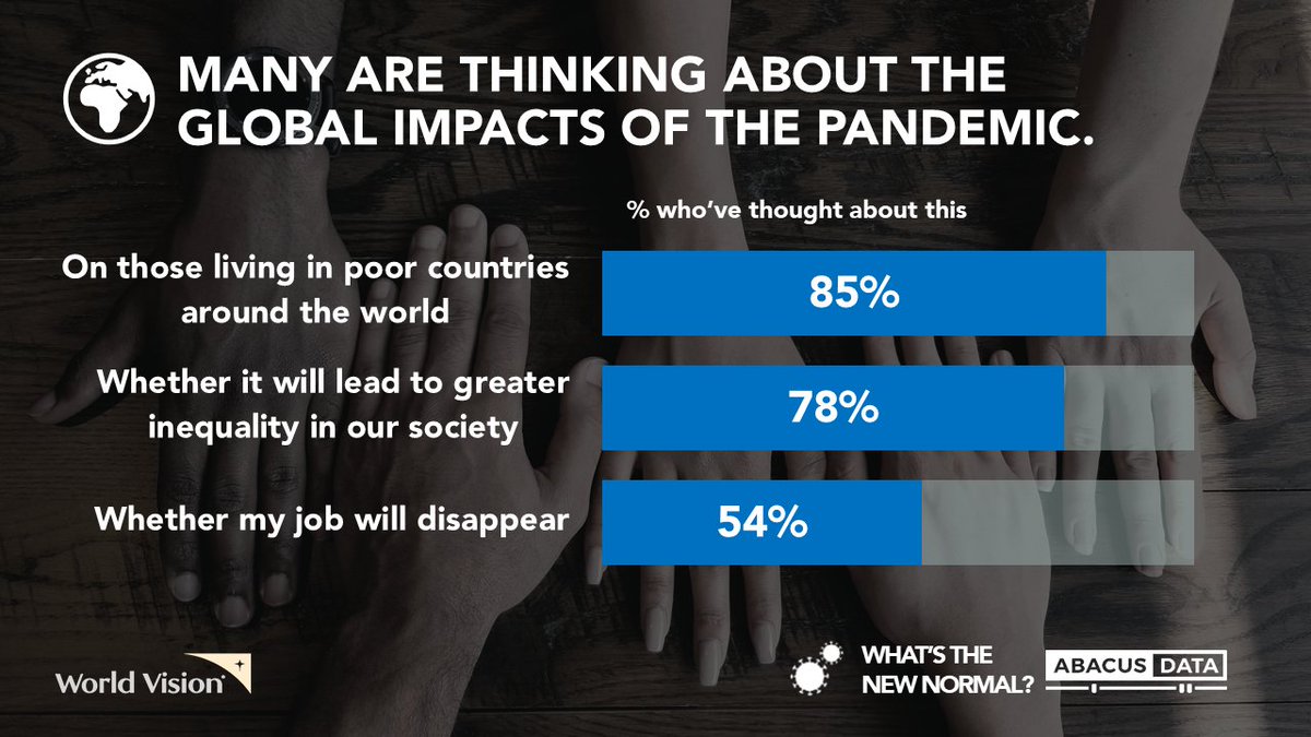 A few thoughts on the new  @worldvisionca/ @abacusdataca poll for  #WorldRefugeeDay   Most Canadians have thought about how the pandemic is impacting people living in poor countries and it impacts on inequality.More here:  https://abacusdata.ca/world-vision-recovery-refugee-day/ 1/