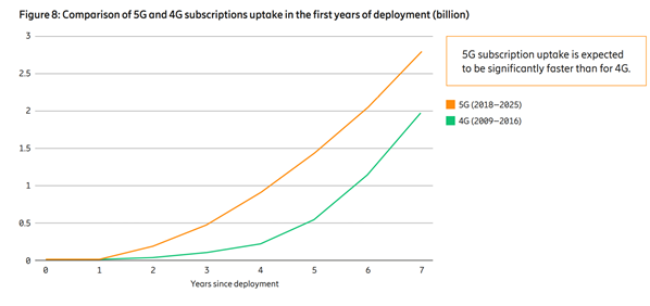 3/  #5G subscriptions are growing much faster (approx. 3x in first 5yrs!) compared to  #4G subscriptions did during 3G to 4G transition. No surprise to me here but good to see expectations materializing 
