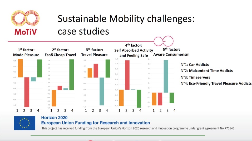 "The choice of mode of transport mainly depends on habits and car users are the most difficult to change behaviour. So it’s crucial to understand the emotions of these users and to  work on their perceptions", said Cristina Pronello (POLITO)  at the #MoTiVFinalConference