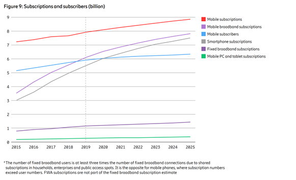 4/ Laptop subscriptions are expected to show only moderate growth. This maybe underestimating the impact of  #ACPCs,  #5GPCs,  #WoS, and the move towards ARM/Mobile processors, while enterprise moves all IT to cloud and access security becomes a core issue. Lets see how this ages.