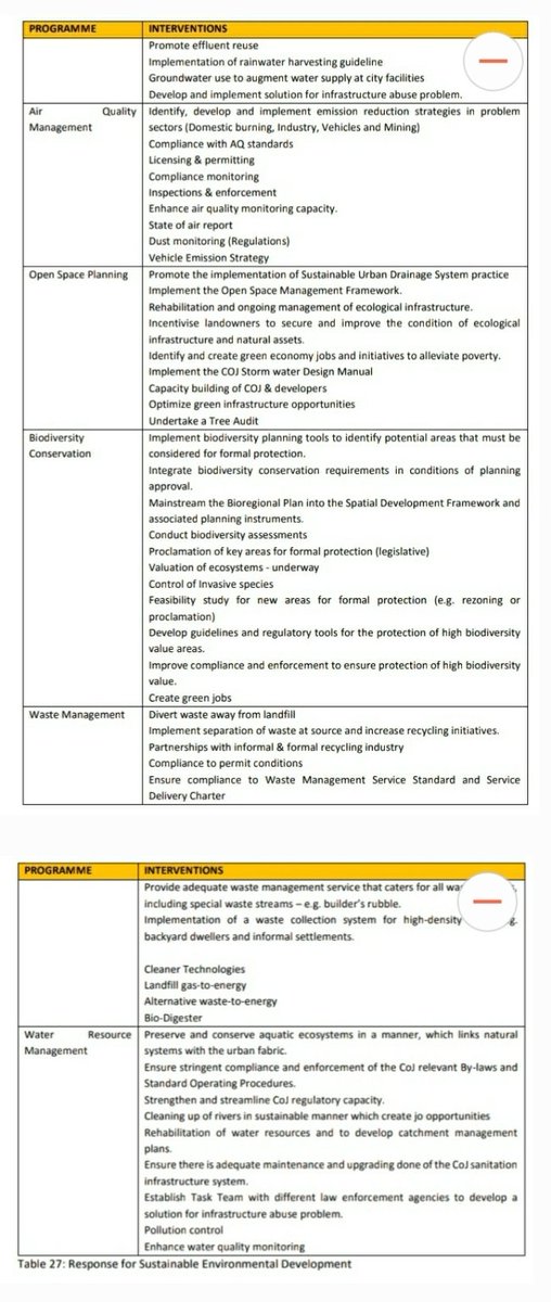 Strategic response for sustainable environmental development, several interventions are listed below, which highlights the overall programmes & related interventions to respond to the challenges mentioned above.  #JoburgIDP20 ^PS