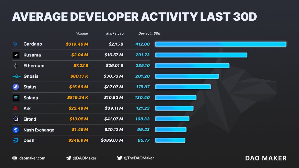📊Average Developer Activity in the Last 30D
$ADA $KSM $ETH $GNO $SNT $SOL $ARK $ERD $NEX $DASH 

✒️Comparison of top 10 projects in developer activity by their Volume and #Marketcap.

DATA: <a href="/santimentfeed/">Santiment</a>