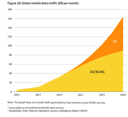9/ Mobile data traffic is expected to continue growing exponentially, doubling every couple of years, while  #5G share growing in parallel. No surprise here but never be casual in the presence of  #exponential growth, as change, side effects, massive opportunities and drama follow.