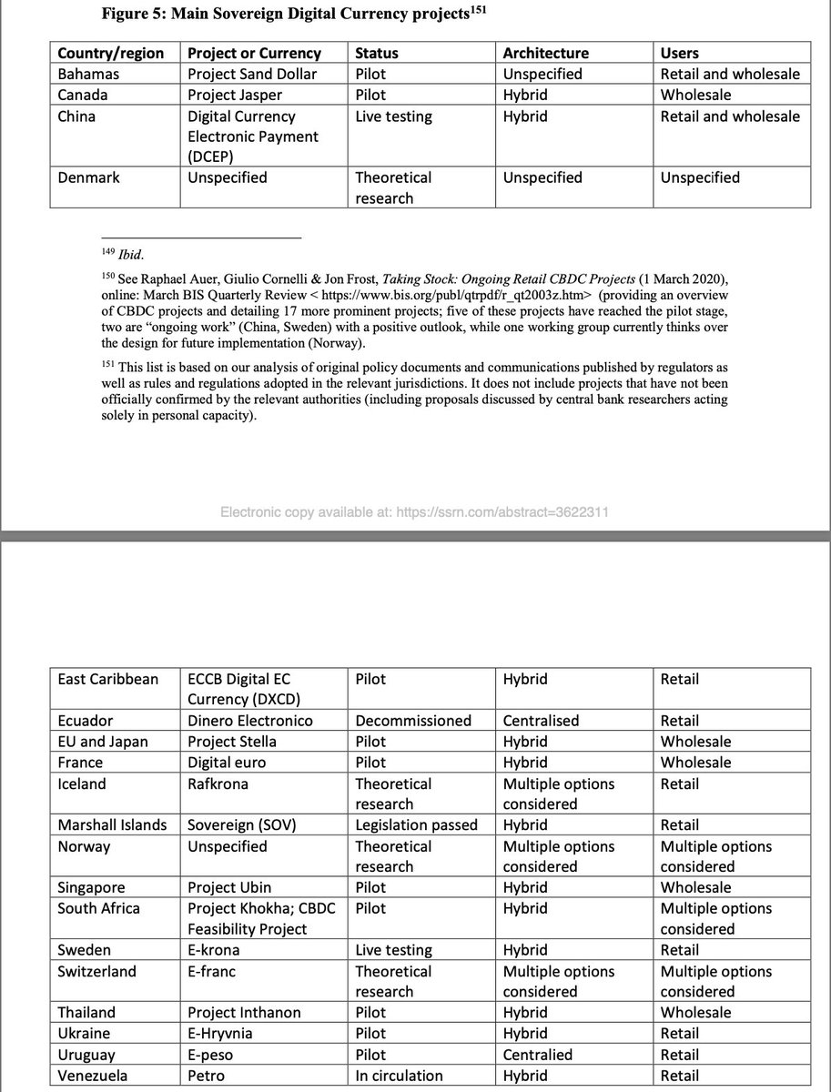  @EBI_EU Working Paper: After Libra, Digital Yuan and COVID-19: Central Bank Digital Currencies and the New World of Money and Payment SystemsCovering end user CB access and the status of Digital Currency projects.PDF:  https://poseidon01.ssrn.com/delivery.php?ID=113078126115091090124091100003099027003089005085064035004100096071017006074073007069098036057038114126109090023005002005103122010075001029042125089113102106103001020013063024022073092124114020069073022115119116023009031124107070123120099125113078084&EXT=pdf  #CBDC  #DLT  #Blockchain