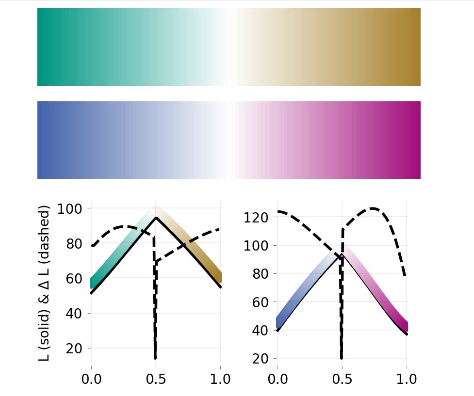 camminady's tweet image. Hey @matplotlib, I'm struggling to create perceptually uniform colormaps. Creating colormaps is easy (my result is in the picture), but I'm unable to make them uniform (meaning the dashed line should be constant, right?). Thanks!
#matplot #dataviz #Python