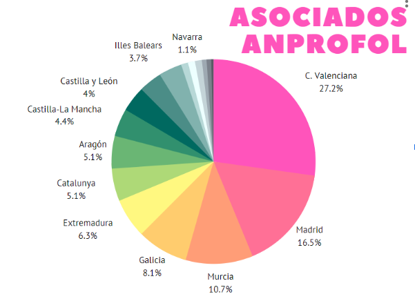ANPROFOL's tweet image. #FOLcomparte Seguimos creciendo y sumando fuerzas. Gracias a quienes ya formáis parte de #AnProFOL 
🧐Consulta la distribución de asociad@s por comunidades autónomas #AnProFOLsuma ¡Hazte soci@!💪 anprofol.com/hazte-soci-1
