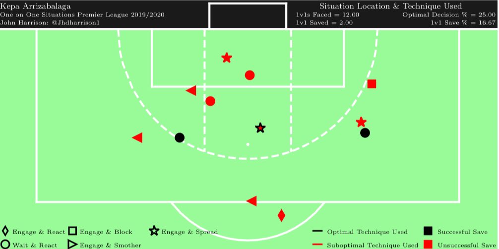  #Kepa has only faced 12 ground 1v1s (most teams have faced 20+) but has been beaten 10 times! #Kepa’s 1v1 save% is the lowest in the  #PremierLeague at 17%.More concerningly  #Kepa rarely makes the optimal decision & thus doesn’t give himself a chance to make the save! #Chelsea