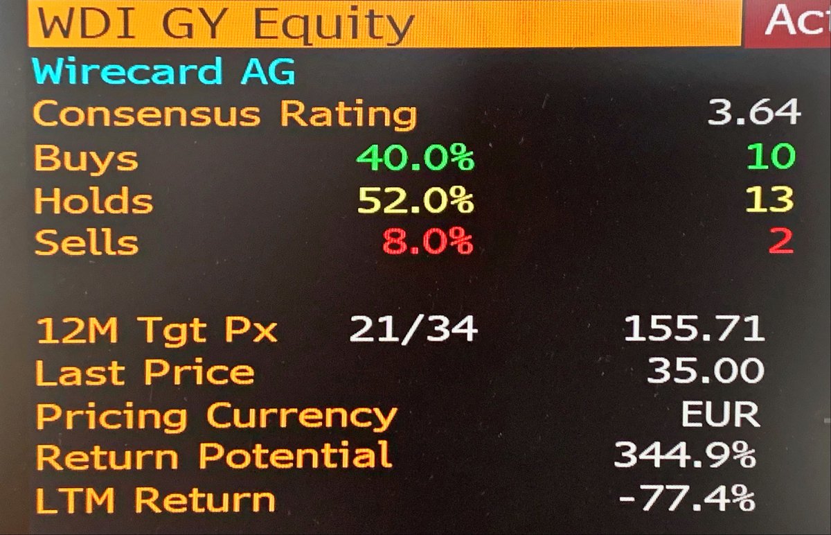 colinmclean's tweet photo. Another blow for the notion that markets are efficient for big stocks. Wirecard more than halved astonishing for a DAX stock. But it started the day with only 2/25 broker sells. #DAX30 #Wirecard $WDI https://t.co/ZZ7ZmlZYZ1