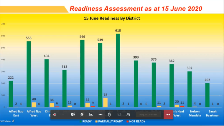 We have devised the following key areas to look at our schools in terms of readiness for Grades 7 and 12.