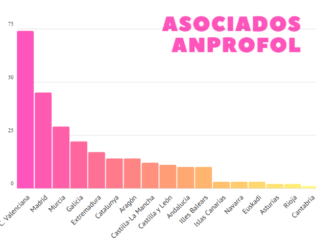 ANPROFOL's tweet image. #FOLcomparte Seguimos creciendo y sumando fuerzas. Gracias a quienes ya formáis parte de #AnProFOL 
🧐Consulta la distribución de asociad@s por comunidades autónomas #AnProFOLsuma ¡Hazte soci@!💪 anprofol.com/hazte-soci-1