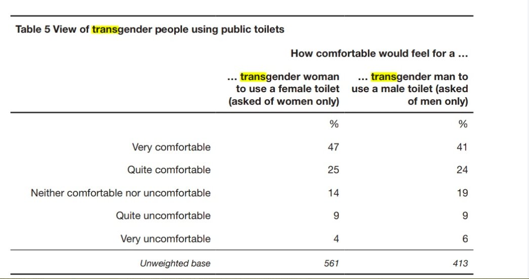 One of the questions it asks is about transgender people using public toilets in which 47% of women say they are v. comfortable with a "transgender woman" using a womans toilet and only 41% of men saying they are v. comfortable with a "transgender man"