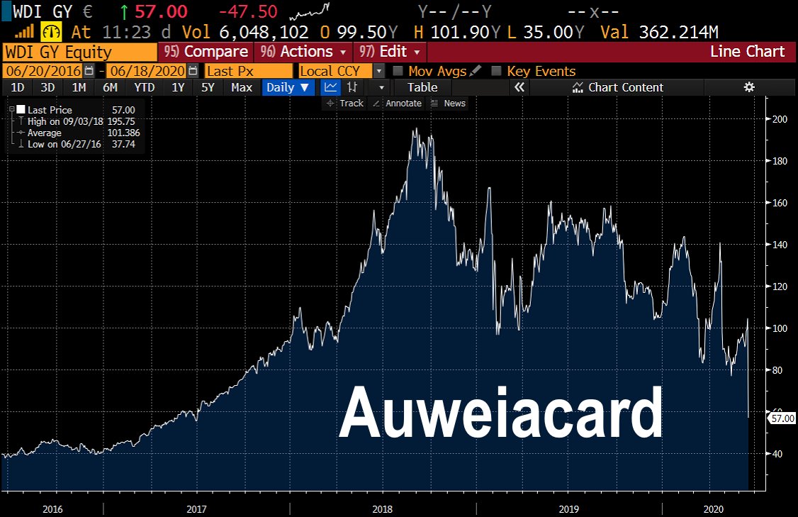 "Selten ist in der Küche nur eine Kakerlake", hat Warren #Buffett mal gesagt. Ich überblicke schon lange nicht mehr, was bei #Wirecard läuft. Aber es ist so oder so eine Schande für den #DAX und die #Aktien-Kultur in Deutschland! #Auweiacard