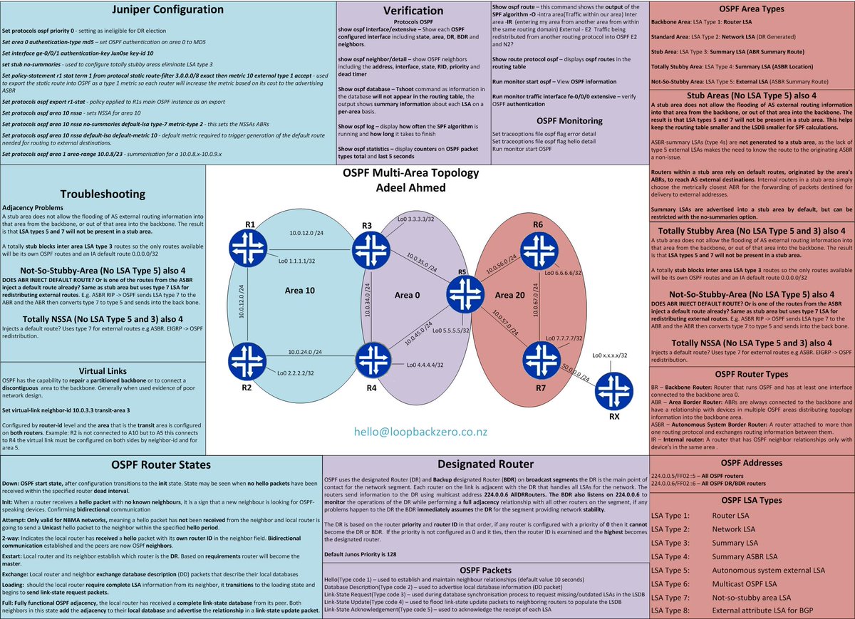 OSPF summary