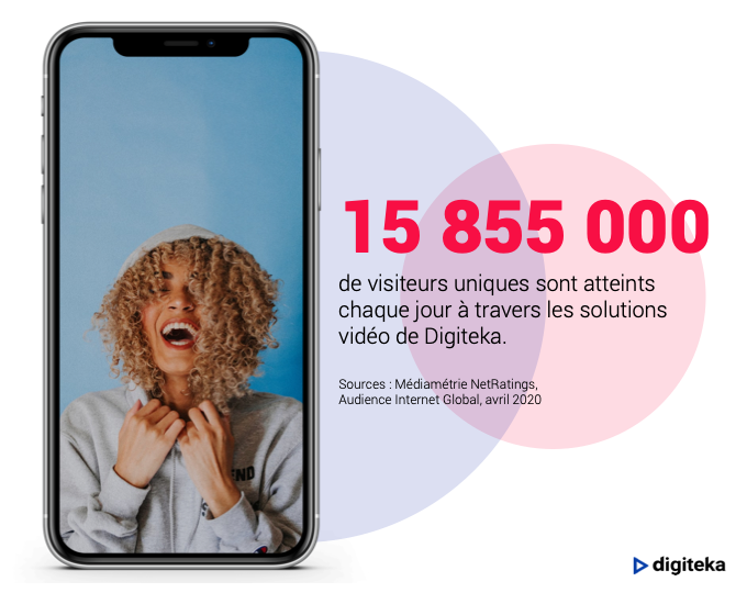 digiteka's tweet photo. Notre alliance d’éditeurs nous permet d’atteindre chaque jour 15 855 000 visiteurs uniques ! Bravo aux rédactions de nos partenaires média 👏👏👏

Alliez puissance, engagement et performances avec Digiteka Advertising : pub@digiteka.com 🚀 https://t.co/XxbIVYySdX
