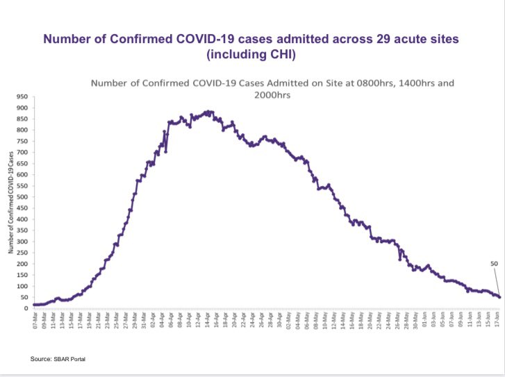 SimonHarrisTD's tweet photo. Today there are 50 people in hospitals with confirmed cases of #Covid19. Remember when that was almost 900? You have made this difference. Sticking with our plan, following public health advice has gotten us to this point. Now we must remain vigilant &amp; continue to follow advice https://t.co/gQ9a8exmVu
