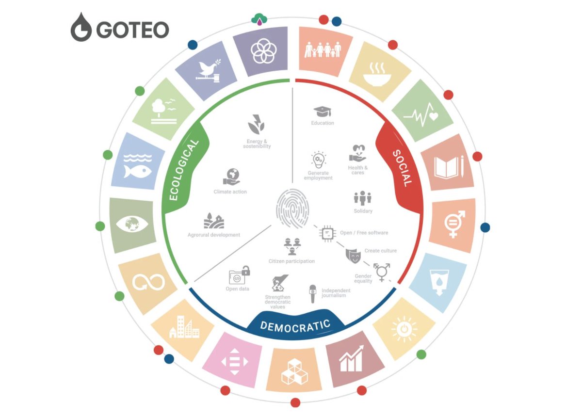 New research by #Dimmons <a href="/IN3_UOC/">The Internet Interdisciplinary Institute (IN3)</a> published in @nature opens the way to studying #crowdfunding as a powerhouse of #socialchange

Data from <a href="/goteofunding/">𝗚𝗼𝘁𝗲𝗼</a> campaigns helps understand how these public participation tools promote the #SDG

<a href="/esenabre/">Enric left this X shit platform long time ago 🐘</a> <a href="/lilaroja/">Mayo Fuster Morell</a> 

uoc.edu/portal/en/news…