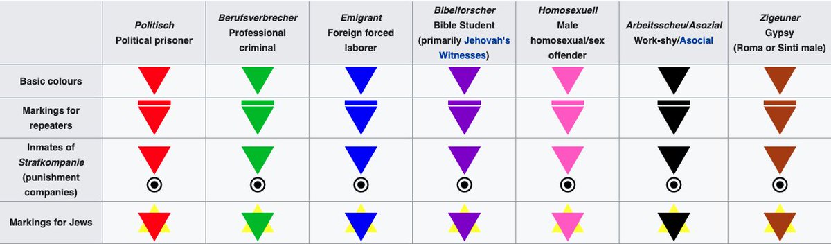 See here the original Nazi scheme (1936) and the meanings of the triangles.