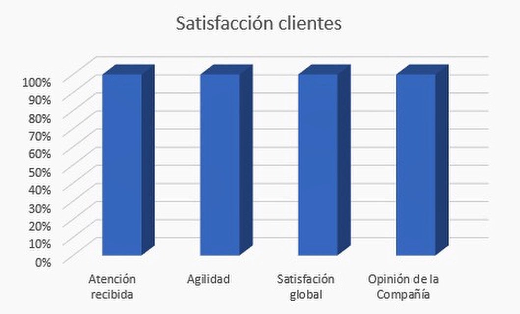 menorcaseguros's tweet photo. Encantados con lo satisfechos que están nuestros clientes que tuvieron siniestros el mes de mayo 🤩🤩 Gracias!!! https://t.co/idRMObNckg