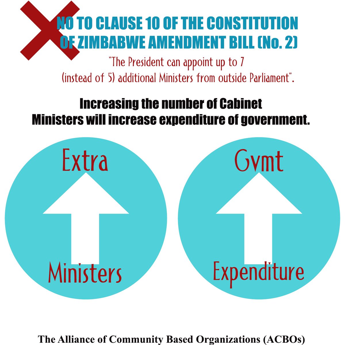 AllianceofCBOs's tweet photo. The country is already in a financial crisis yet Amendment Bill No2 wants to increase government expenditure for no apparent reason🤷🏻♂️
#notoconstitutionamendment
@ercafrica @WCOZIMBABWE @WCOZIMBABWE @kmunemo @ParliamentZim @CydtMat @womensvoicezw @YoungWomenInst @NEDemocracy https://t.co/WU1FSXwVhg