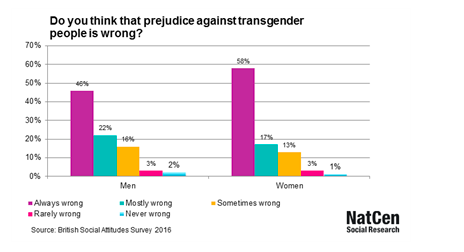 Its also worth noting that people being interviewed are answering this question after having been asked do you think prejudice against transgender people is wrong, which of course most people answer in the negative.