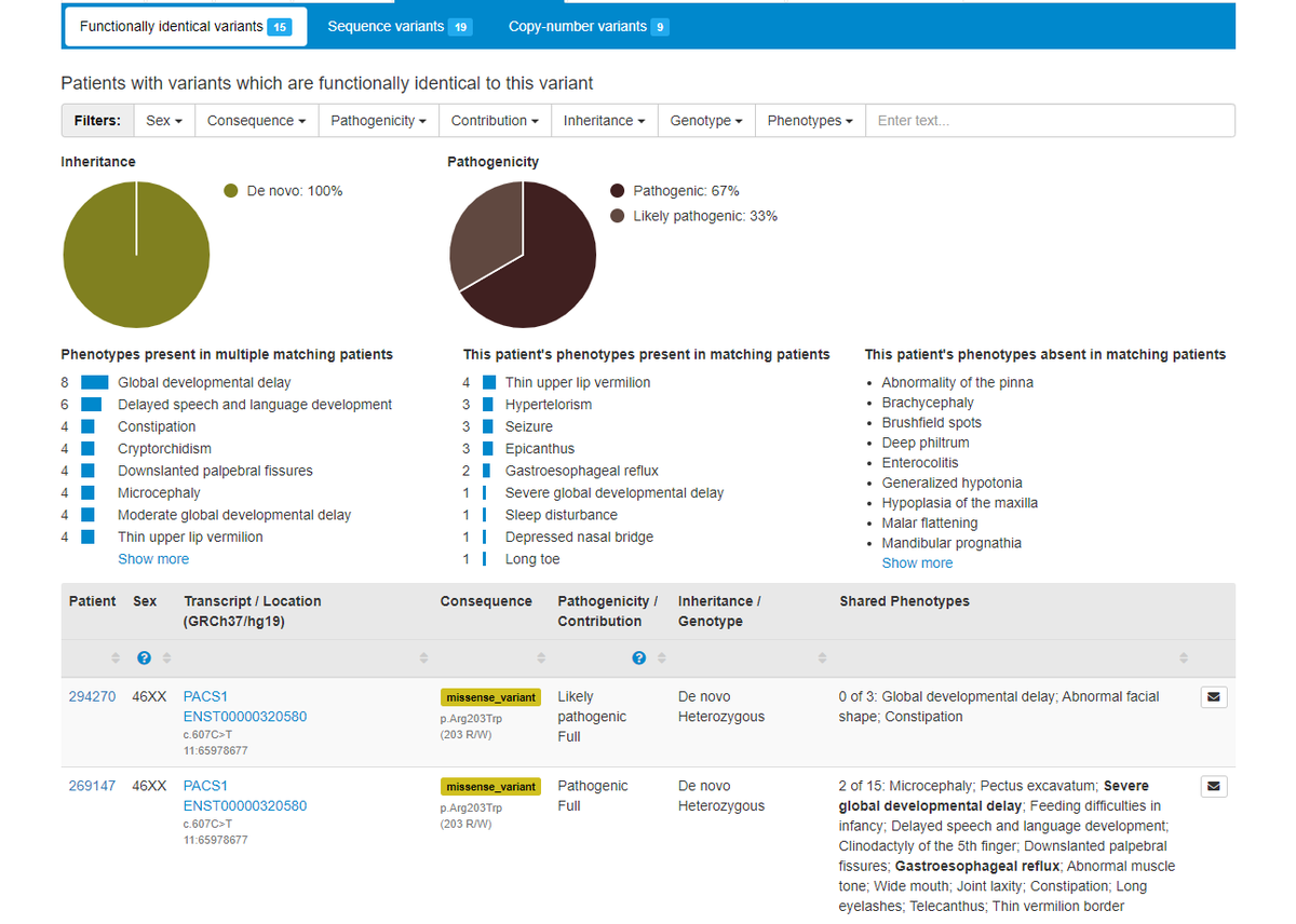 A new functionally identical variant interface is now available which allows the easily visualisation and comparison of patient variant/phenotype data, for patients with the same variant.