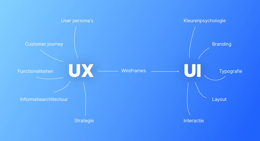 UX design en UI design zijn twee termen die vaak voor hetzelfde worden gebruikt, maar andere betekenissen hebben. Ontdek de verschillen: linku.nl/ux-en-ui-desig…

#design #UI #UX #uxdesign #uidesign