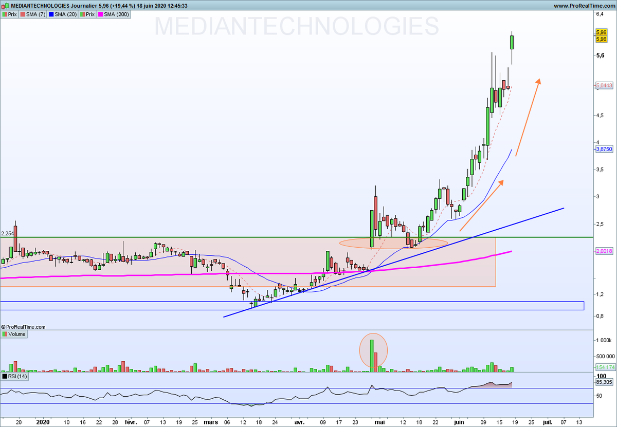 NCheron_bourse's tweet photo. Le Trendfollowing c'est ça.

1/ Un titre casse son plus haut annuel
2/ Prendre position sur cassure haussière
3/ Laisser courir
4/ Remonter le stop
5/ Laisser courir
6/ Remonter le stop
7/ Laisser courir
8/ Sourire

Exemple sur Mediantechnologies $ALMDT https://t.co/BF2j2Fvc2s