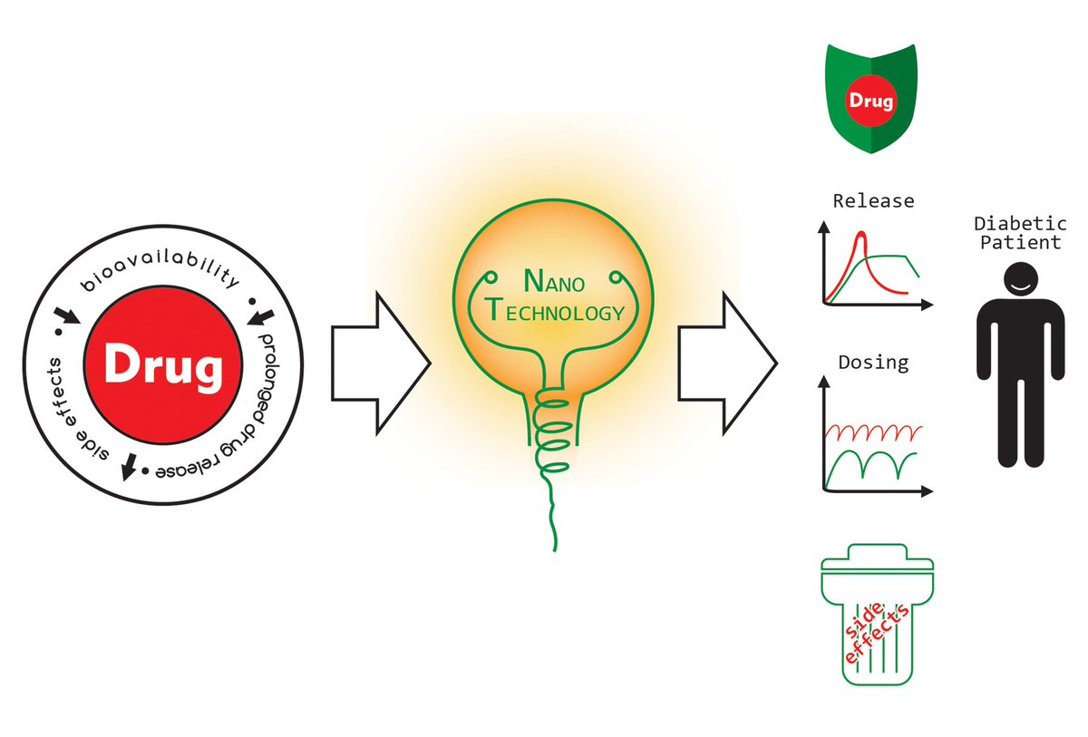NanoMBRgUoi's tweet photo. Trends of nanotechnology in type 2 diabetes mellitus treatment. 
Yannis V. Simos, Konstantinos Spyrou, Michaela Patila, Niki Karouta, Haralambos Stamatis, Dimitrios Gournis, Evangelia Dounousi, Dimitrios Peschos
Asian Journal of Pharmaceutical Sciences
https://t.co/2pooM1dLN8 https://t.co/oWUnCsfRhz