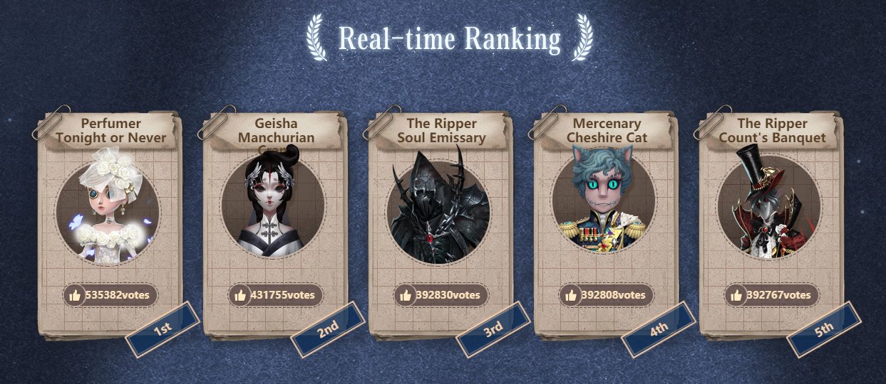 Identity V Dear Detectives The Costume Voting Is Currently As Below 3 Days Counting Down Please Don T Forget To Vote For Your Favorite Costumes T Co Rlek0ouh18 Identityv Identityv2nd T Co Rjr5aroe7v