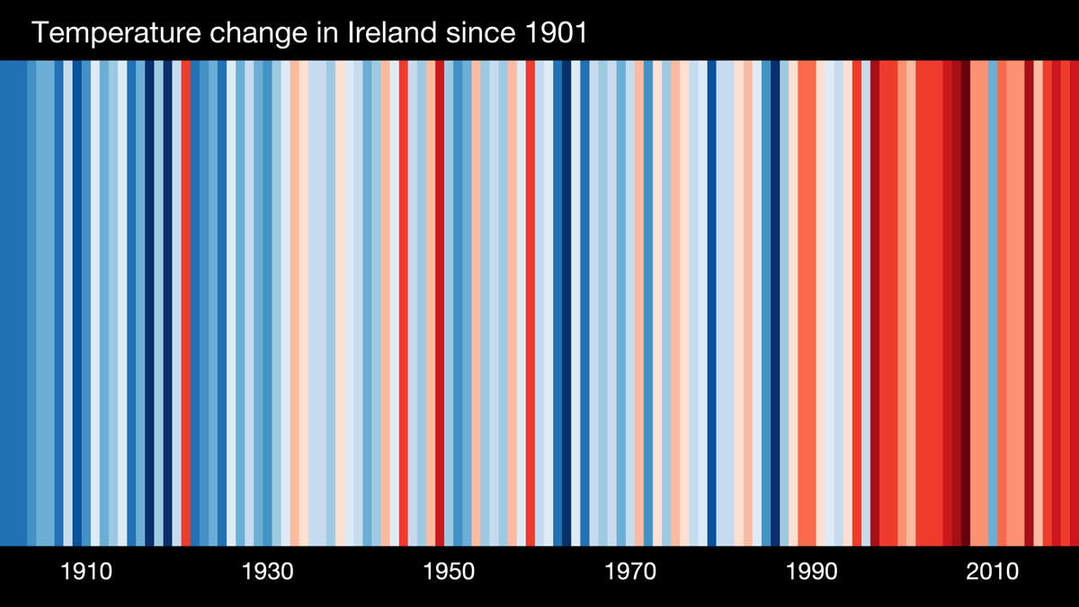 MetEireann's tweet photo. Today is #ShowYourStripes day. 
This graphic is a visual representation of the change in temperature in Ireland as measured over the past 100+ years. Each stripe represents the temperature averaged over a year. 
🔵 cooler 🔴 warmer (than average).
https://t.co/iDNYDUog8r https://t.co/yHQjZaJ9FD