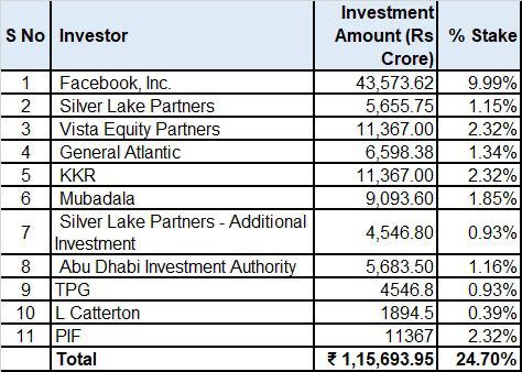 The Public Investment Fund (PIF) to invest Rs. 11,367 crore in Jio Platforms