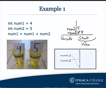 I enjoyed this presentation by Paul and the team. They help us understand the concept of the notional machine. Here is an example of explaining of what happens when the code is executed via diagrams. #ITiCSE2020