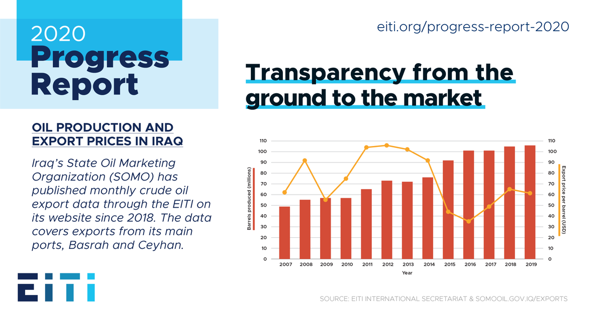 CollectiveActi1's tweet photo. RT EITIorg "#EITIProgressReport: 🇮🇶 Crude oil is core to Iraq’s economy, accounting for 95% of its export revenues. Since 2018, Iraq’s State Oil Marketing Organization (SOMO) publishes monthly crude oil export data online. #transparency … https://t.co/a9NXyHfUXD"