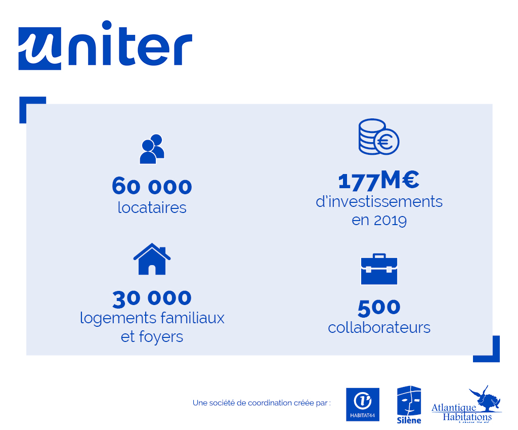 uniter_44's tweet photo. Uniter, en quelques chiffres clés !
#Uniter44 #LogementSocial #BailleurSocial #SocieteDeCoordination https://t.co/0zzCbn9SFE