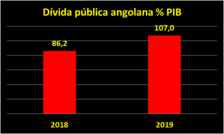 crosado's tweet photo. É oficial! É histórico! Um ano de trabalho dos angolanos já não chega para pagar os "kilapis" do Estado. A dívida pública do País fechou 2019 nos 107,0% do PIB, um pulo de mais de 20 pontos face aos 86,2% do PIB de 2018, segundo o relatório de execução fiscal de 2019 do MinFin. https://t.co/KpVW0yTzbv