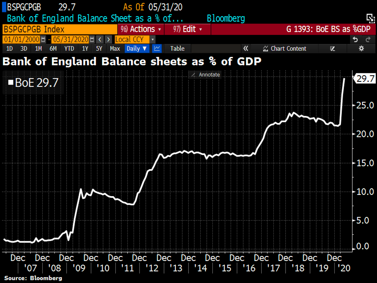 Schuldensuehner's tweet photo. Bank of England adds another £100bn to bond-buying program to combat coronavirus slowdown. Policymakers led by Gov Andrew Bailey voted 8-1 to boost purchases while keeping benchmark interest rate kept on hold at a record-low 0.1%. Chief Economist Haldane dissented on QE expansion https://t.co/FJRO2PeScs