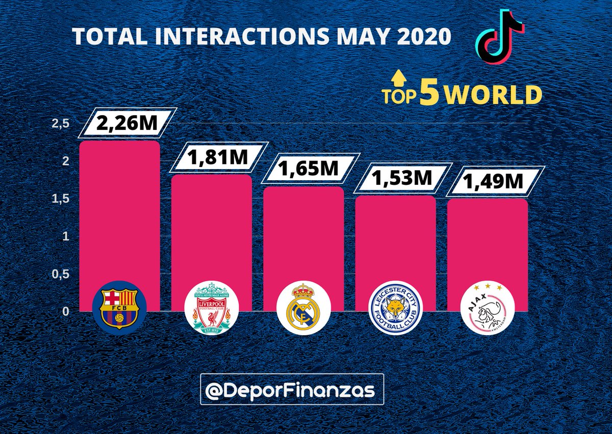 📲⚽💃🎶 5 most popular football clubs in the world on #TikTok during may 2020! 🕺🎶

📉 Total interactions 💚🗨↗

1.<a href="/FCBarcelona/">FC Barcelona</a> 2,26M

2.<a href="/LFC/">Liverpool FC</a> 1,81M

3.<a href="/realmadrid/">Real Madrid C.F.</a> 1,65M

4.<a href="/LCFC/">Leicester City</a> 1,53M

5.<a href="/AFCAjax/">AFC Ajax</a> 1,49M