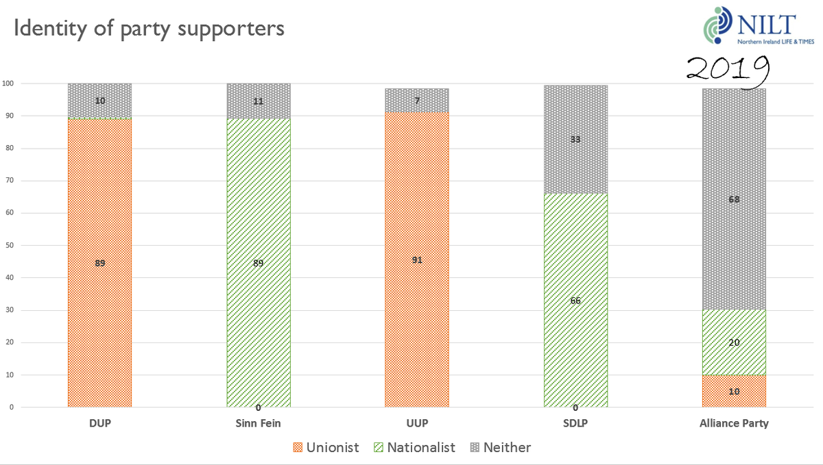 hayward_katy's tweet photo. ¾ of #Neithers say they don’t support any party.
If they do decide to vote (1/2 won't pick a party), they are drawn towards @allianceparty (unsurprisingly).
Perhaps #Remain was a motivating factor in getting #Neithers out to vote (#nilt2019 finds they're 56% pro-Remain).
4/8 https://t.co/APjeagsgP2