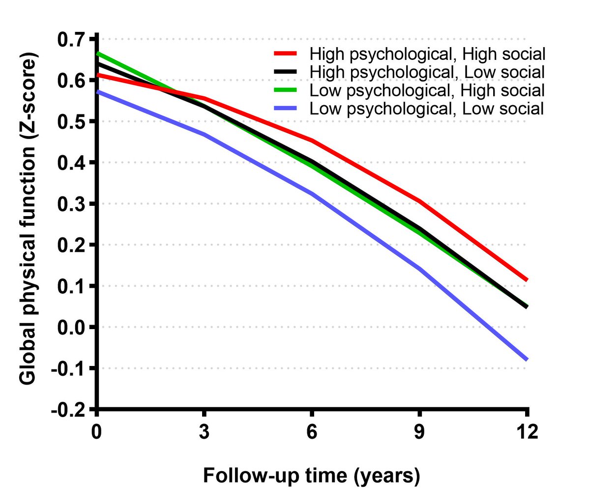 #Olderadults with high psychological and social well-being show the slowest decline in #physicalfunction over 12-year follow-up! Find our latest findings from SNAC-K academic.oup.com/biomedgerontol… @geronsociety @OxfordJournals @AmaiaCalderon @AnnaKarinWelmer @sdekhty04