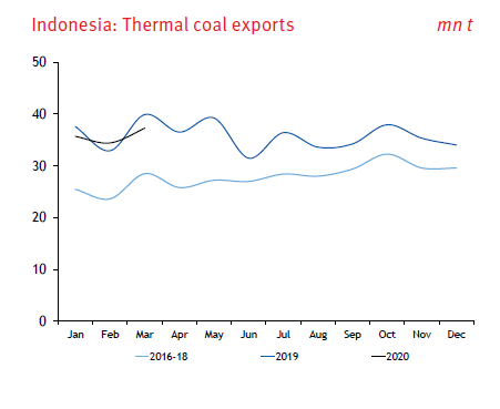 Indonesian  exports declined nearly 3mn t in the first quarter and will probably be hit hard in the rest of the year by lower power-sector demand in India  squeezing further coal producers’ profit margins