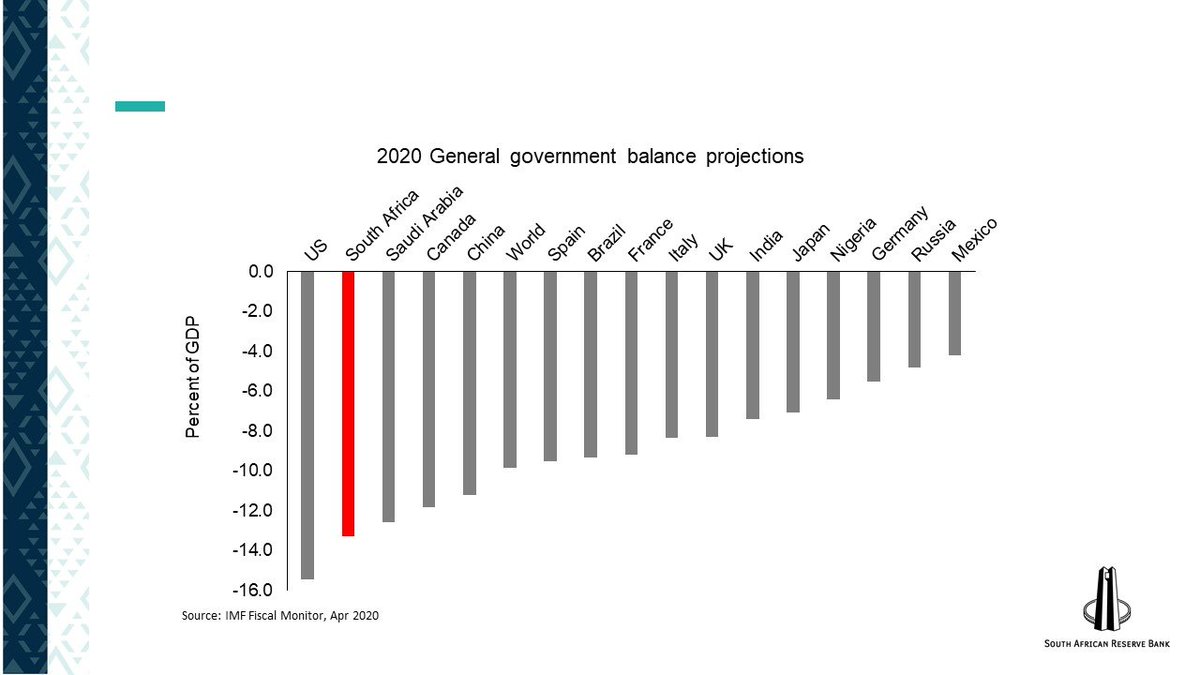 When the COVID-19 shock hit, South Africa was already running crisis-level deficits – over 6% of GDP in 2019. Our debt stock was on a rising trajectory. Unfortunately, the coronavirus is now forcing an additional fiscal deterioration.