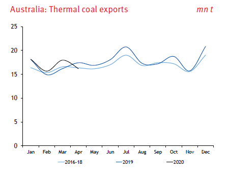 Australian coal was in loss-making territory at many mines in May following the price slump and a threatened import ban by major buyer China , as relations deteriorate between the two