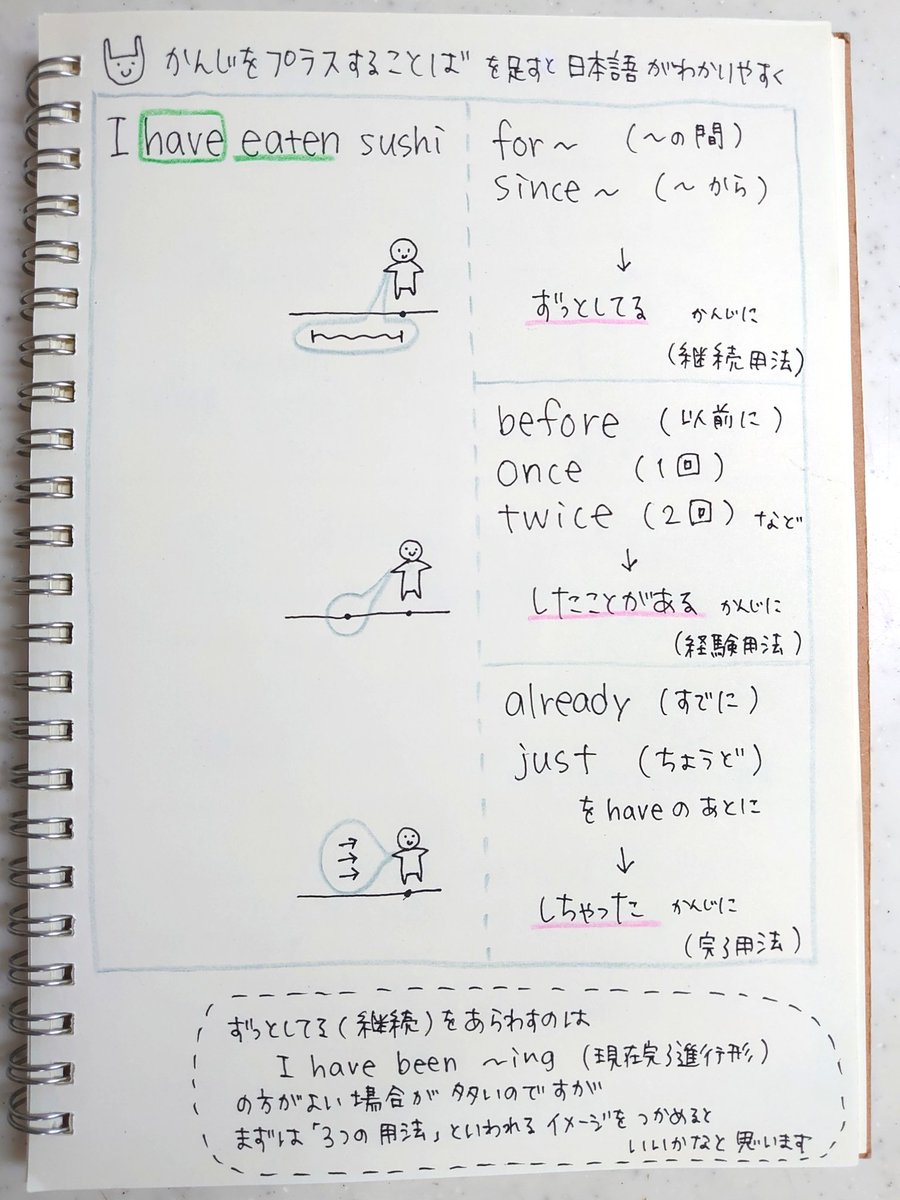 ゆうこ 現在完了っていつのこと I Have 過去分詞 今の自分がこうだよという文 動詞が過去分詞になることであらわせること を Have もってる かんじ しばらく完了形つづきます 明日は過去完了と未来完了 たぶん えいごノート Feel ゆうこ 現在完了っていつのこと I Have 過去分詞 今の自分がこうだよという文 動詞が過去分詞になることであらわせること を Have もってる かんじ しばらく完了形つづきます 明日は過去完了と未来完了 たぶん えいごノート Feel