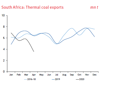 South African  exports have fallen sharply because of the plunge in coal demand in India  forcing ZAF todiversify and expand sales into other markets, but at the expense of lower prices